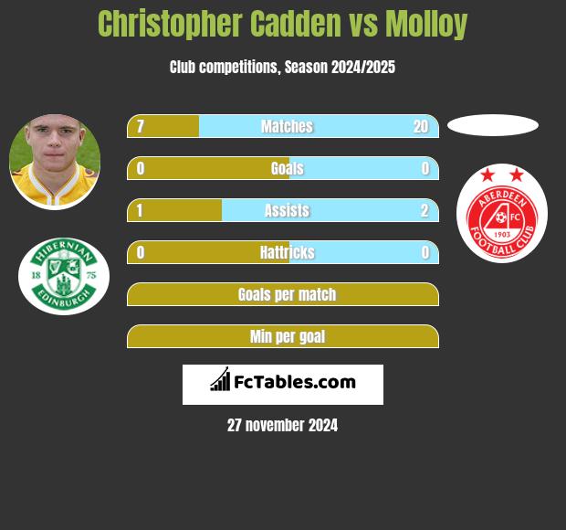 Christopher Cadden vs Molloy h2h player stats