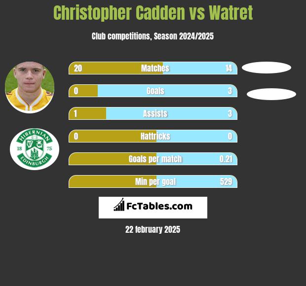 Christopher Cadden vs Watret h2h player stats