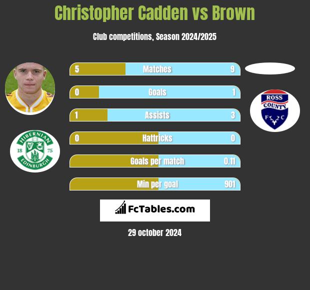 Christopher Cadden vs Brown h2h player stats