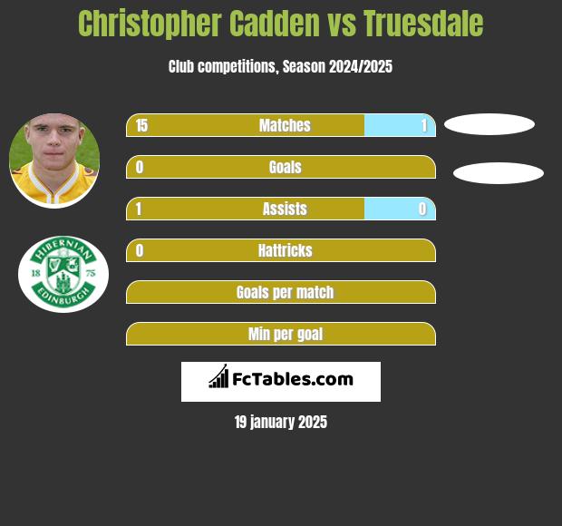 Christopher Cadden vs Truesdale h2h player stats