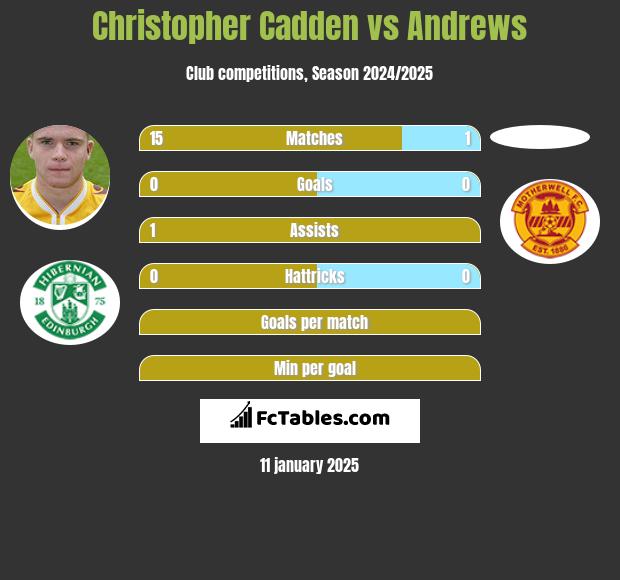 Christopher Cadden vs Andrews h2h player stats