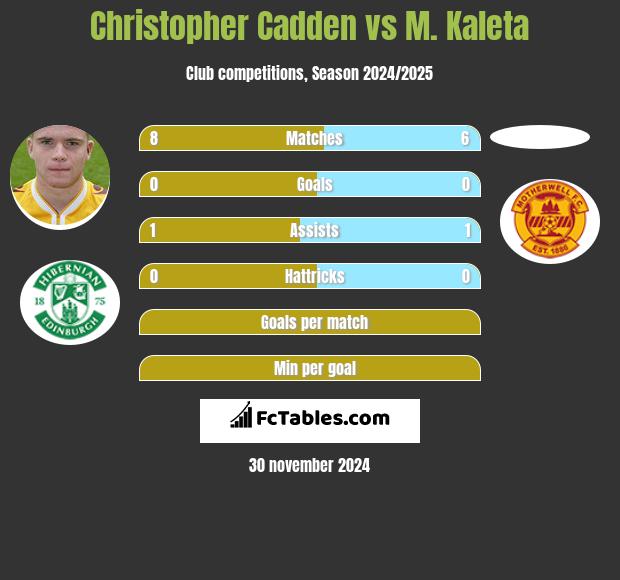 Christopher Cadden vs M. Kaleta h2h player stats