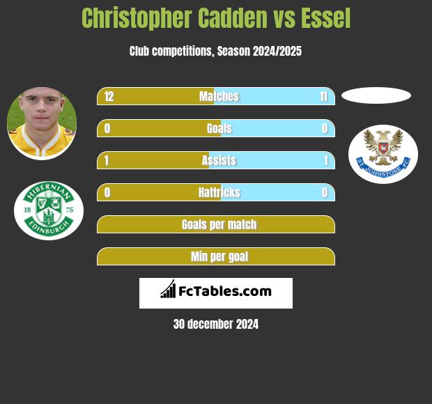 Christopher Cadden vs Essel h2h player stats