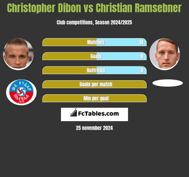 Christopher Dibon vs Christian Ramsebner h2h player stats