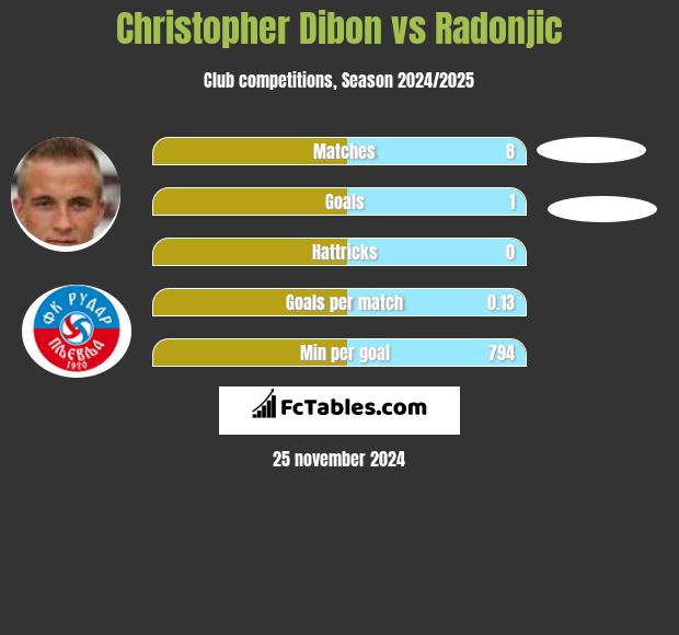 Christopher Dibon vs Radonjic h2h player stats