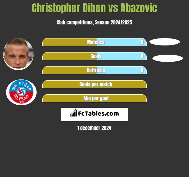 Christopher Dibon vs Abazovic h2h player stats