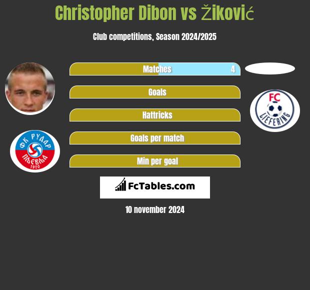 Christopher Dibon vs Žiković h2h player stats