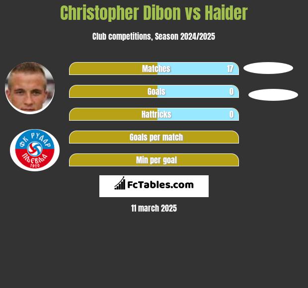 Christopher Dibon vs Haider h2h player stats