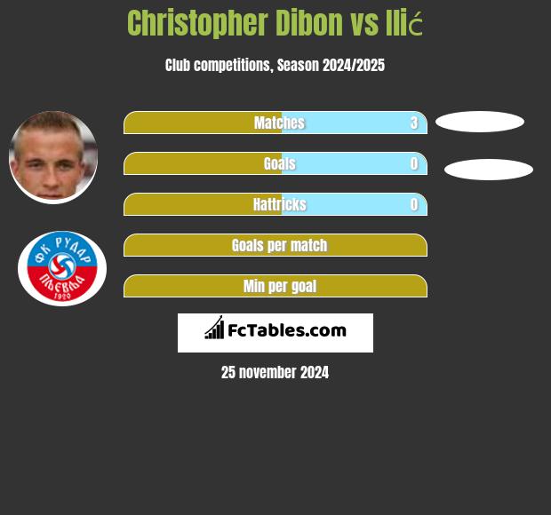 Christopher Dibon vs Ilić h2h player stats