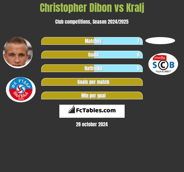 Christopher Dibon vs Kralj h2h player stats