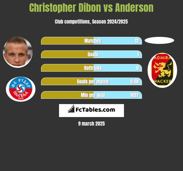 Christopher Dibon vs Anderson h2h player stats