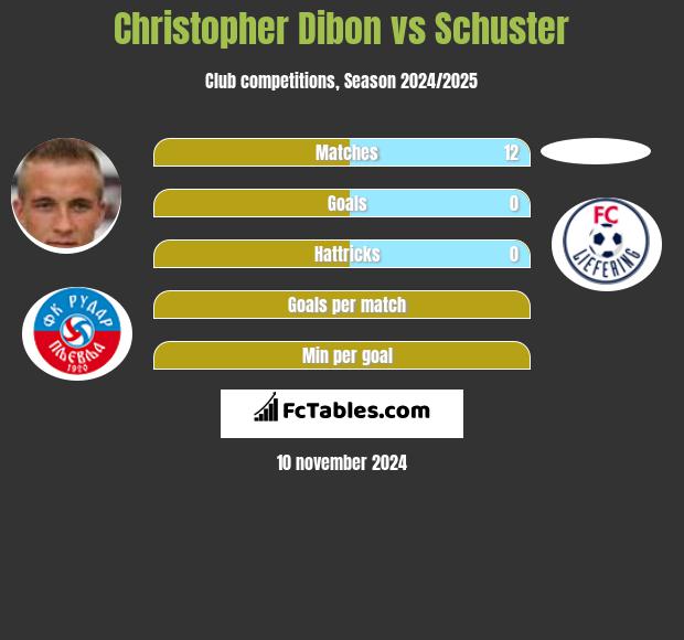 Christopher Dibon vs Schuster h2h player stats