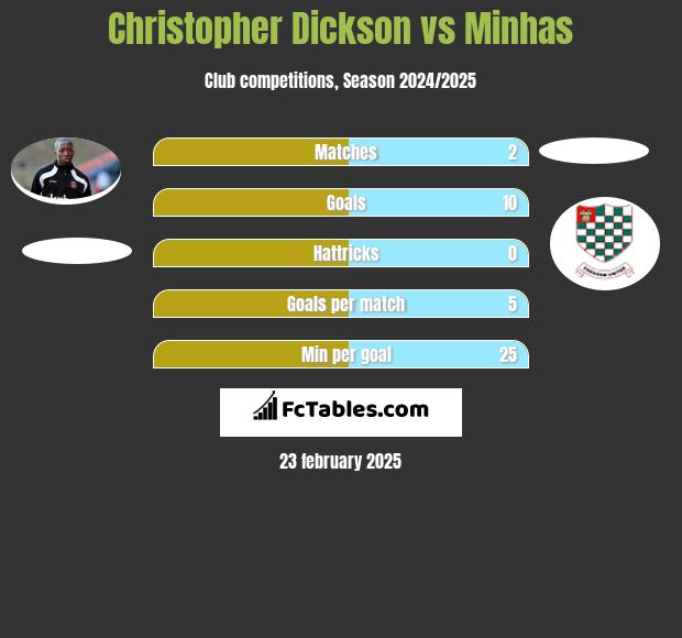 Christopher Dickson vs Minhas h2h player stats