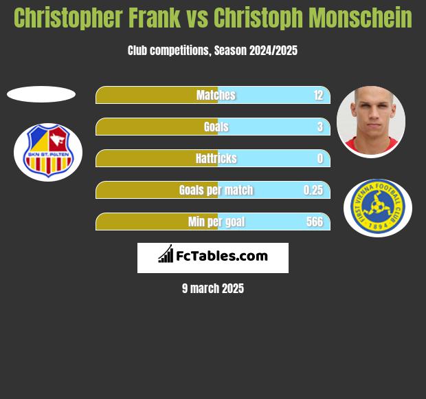 Christopher Frank vs Christoph Monschein h2h player stats