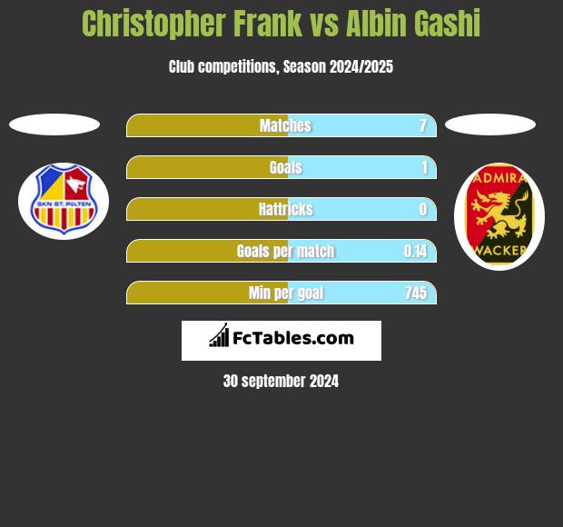 Christopher Frank vs Albin Gashi h2h player stats