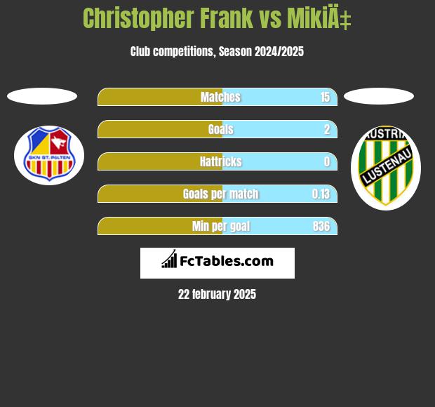 Christopher Frank vs MikiÄ‡ h2h player stats