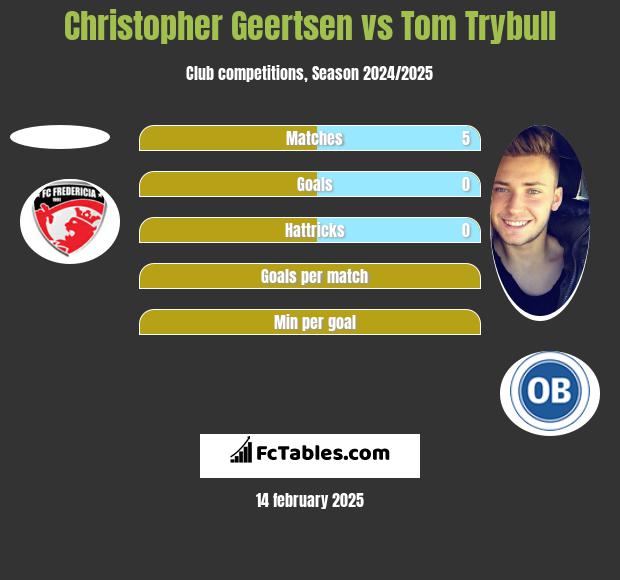 Christopher Geertsen vs Tom Trybull h2h player stats