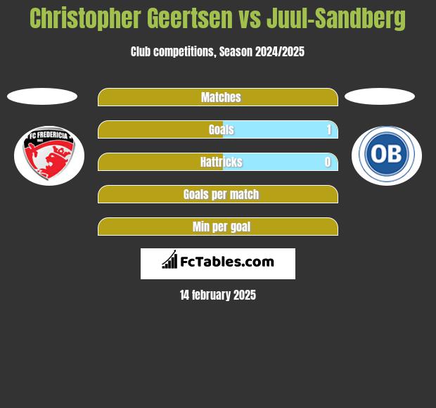 Christopher Geertsen vs Juul-Sandberg h2h player stats