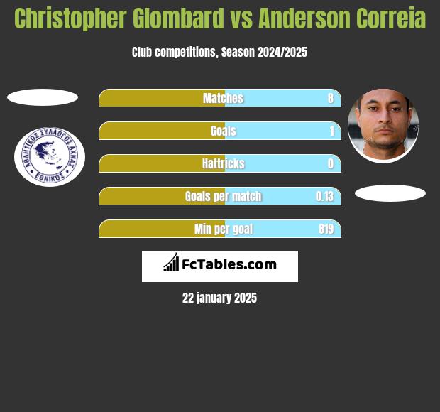 Christopher Glombard vs Anderson Correia h2h player stats