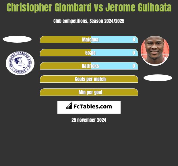 Christopher Glombard vs Jerome Guihoata h2h player stats