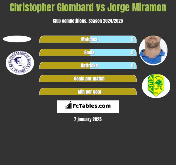 Christopher Glombard vs Jorge Miramon h2h player stats