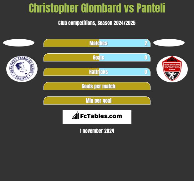 Christopher Glombard vs Panteli h2h player stats