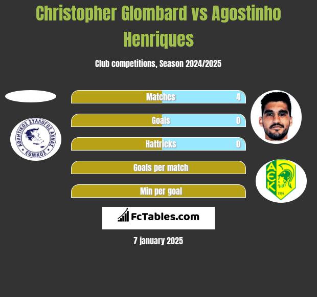 Christopher Glombard vs Agostinho Henriques h2h player stats