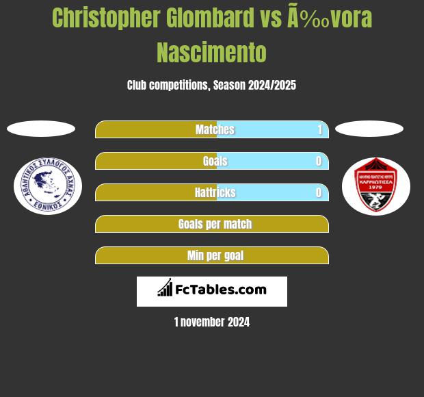 Christopher Glombard vs Ã‰vora Nascimento h2h player stats