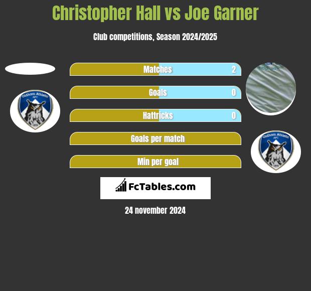 Christopher Hall vs Joe Garner h2h player stats