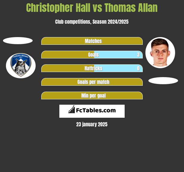 Christopher Hall vs Thomas Allan h2h player stats