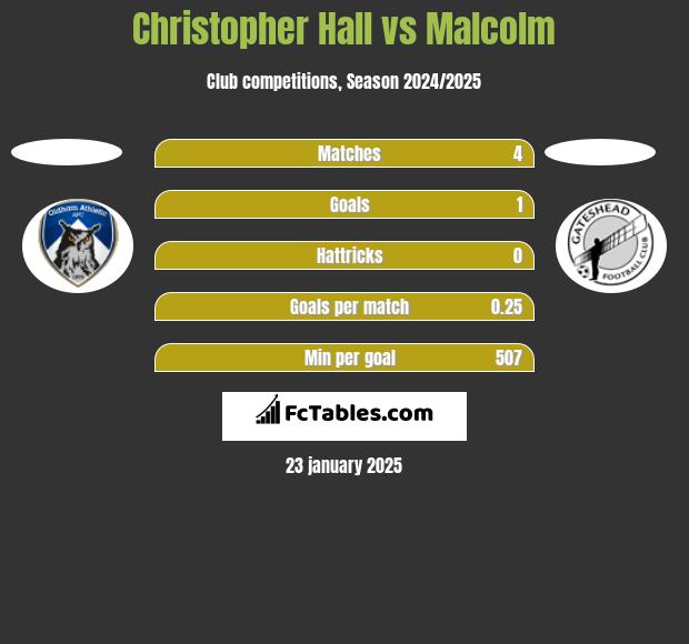 Christopher Hall vs Malcolm h2h player stats