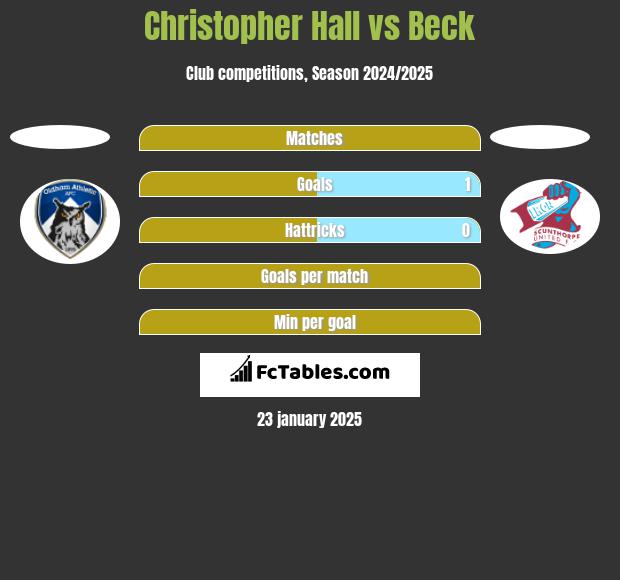 Christopher Hall vs Beck h2h player stats