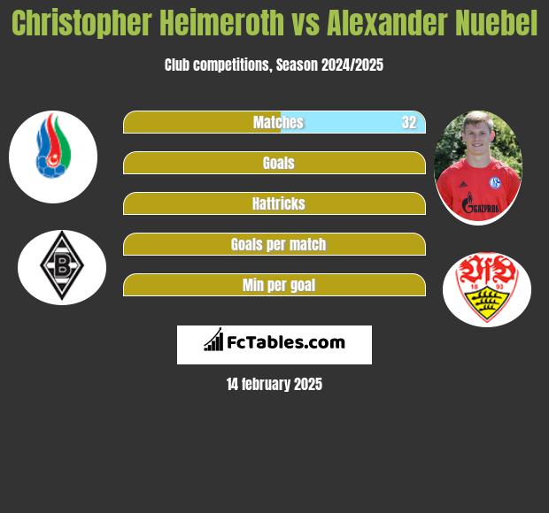 Christopher Heimeroth vs Alexander Nuebel h2h player stats