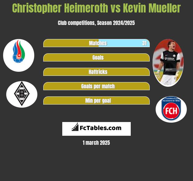 Christopher Heimeroth vs Kevin Mueller h2h player stats