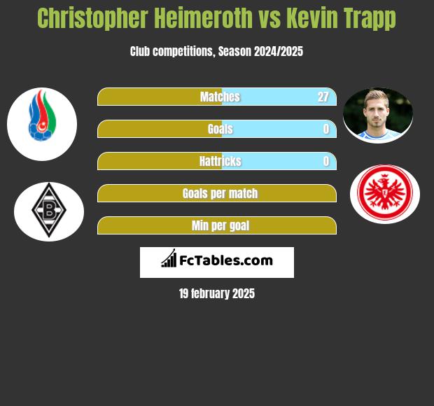 Christopher Heimeroth vs Kevin Trapp h2h player stats