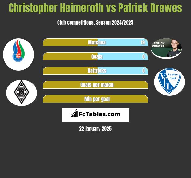 Christopher Heimeroth vs Patrick Drewes h2h player stats