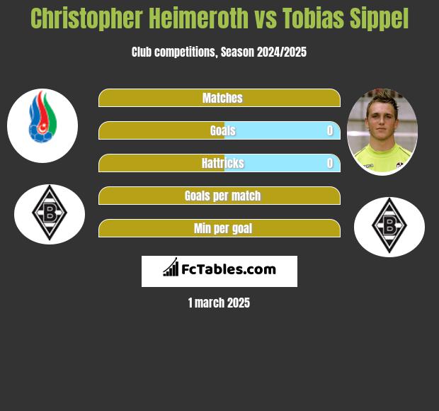 Christopher Heimeroth vs Tobias Sippel h2h player stats