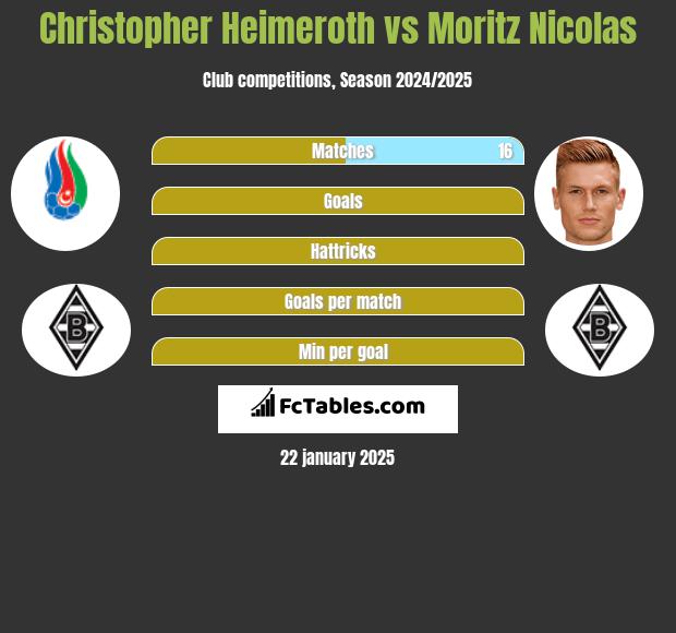 Christopher Heimeroth vs Moritz Nicolas h2h player stats