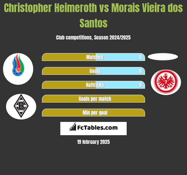 Christopher Heimeroth vs Morais Vieira dos Santos h2h player stats