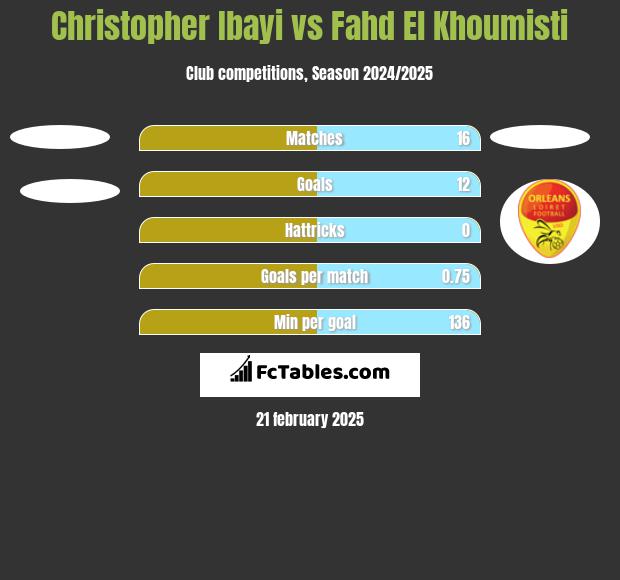 Christopher Ibayi vs Fahd El Khoumisti h2h player stats