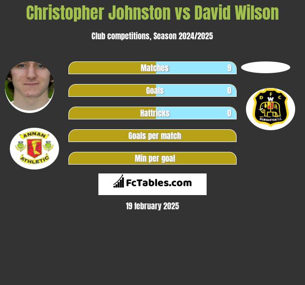 Christopher Johnston vs David Wilson h2h player stats