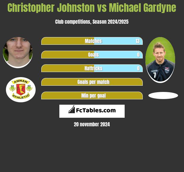 Christopher Johnston vs Michael Gardyne h2h player stats