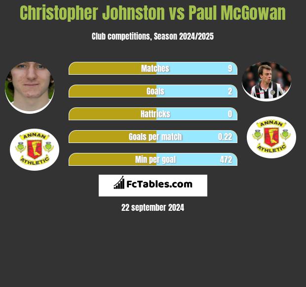 Christopher Johnston vs Paul McGowan h2h player stats