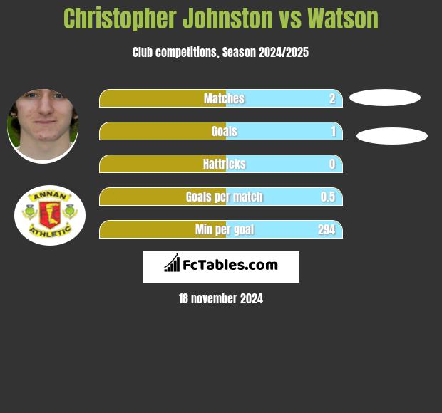 Christopher Johnston vs Watson h2h player stats