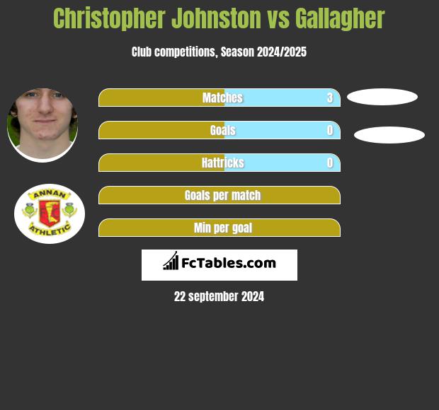 Christopher Johnston vs Gallagher h2h player stats