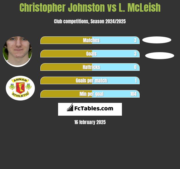 Christopher Johnston vs L. McLeish h2h player stats