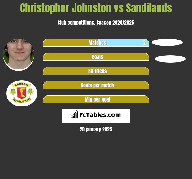 Christopher Johnston vs Sandilands h2h player stats