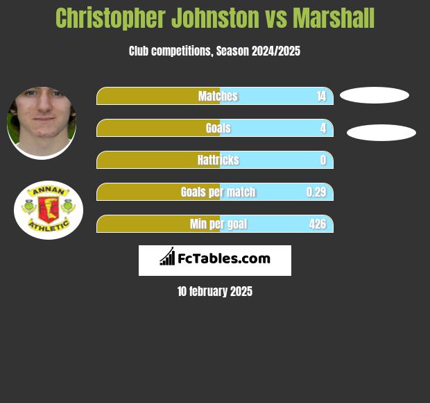 Christopher Johnston vs Marshall h2h player stats