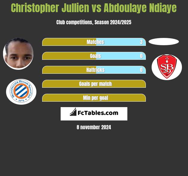 Christopher Jullien vs Abdoulaye Ndiaye h2h player stats