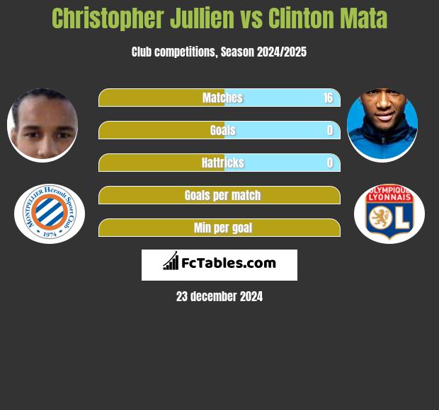 Christopher Jullien vs Clinton Mata h2h player stats